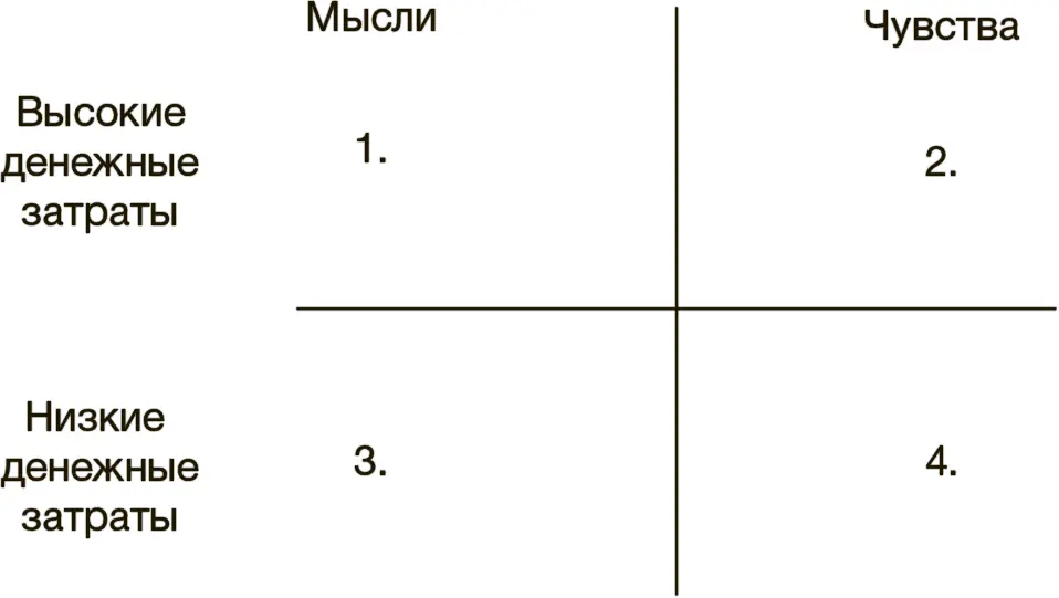 Исследовав само изделие и его потенциальный рынок сбыта вы помещаете свою - фото 79