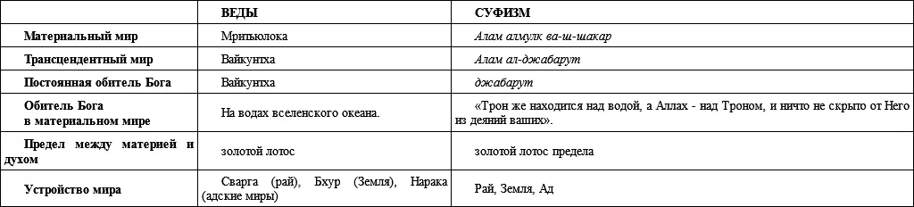ЗОЛОТОЙ ЛОТОС ДУХОВНЫЙ И МАТЕРИАЛЬНЫЙ МИРЫ 22 Рай в Ведах и Коране - фото 2
