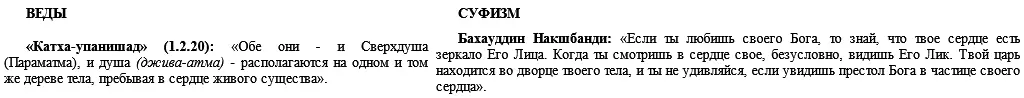 ЛИЧНОСТЬ БОГА Подведение итогов Можно отметить что ведическое и исламское - фото 12