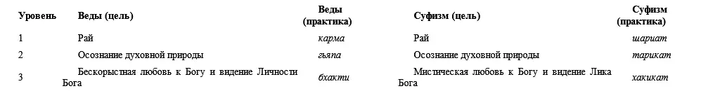 31 Первый уровень духовной практики кармаканда и шариат Первый уровень в - фото 14