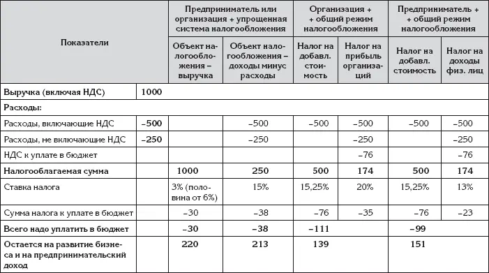 Таблица 3 Сравнение организационных форм и систем налогообложения когда - фото 73