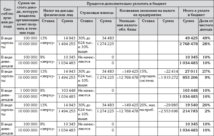 Пояснения к таблице 6 В табл 6 учтено что НДФЛ исчисляется не из чистого - фото 79