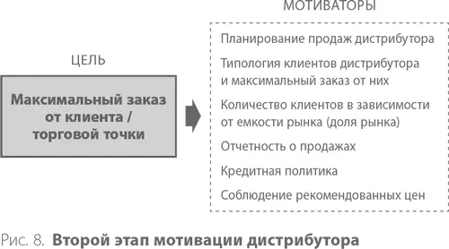 И наконец при увеличении конкуренции ранее используемые мотиваторы перестают - фото 12