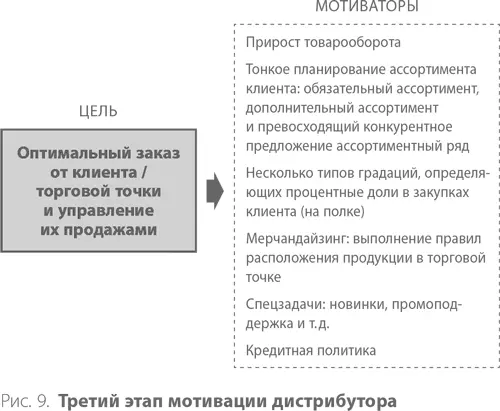 И наконец при увеличении конкуренции ранее используемые мотиваторы перестают - фото 13