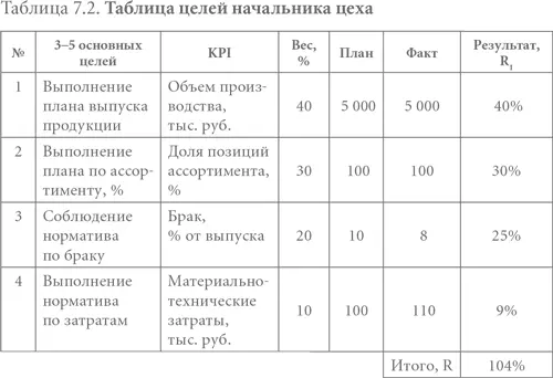 Чтобы рассчитать результативность начальника цеха сначала после определения - фото 30