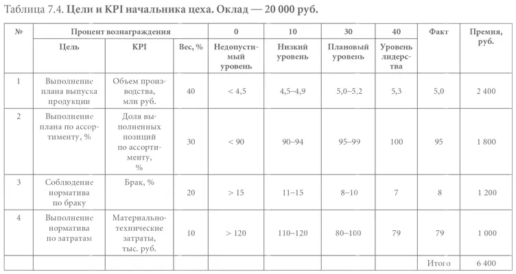 При таком премировании часто вводят ограничения если хотя бы одна из целей - фото 32
