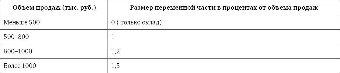 Иногда используется так называемая прогрессивнорегрессивная шкала При - фото 33