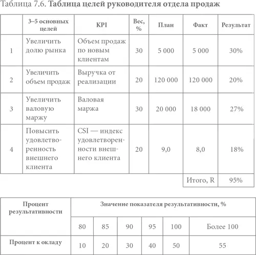 Исходя из таблицы можно сказать что если результативность руководителя отдела - фото 34
