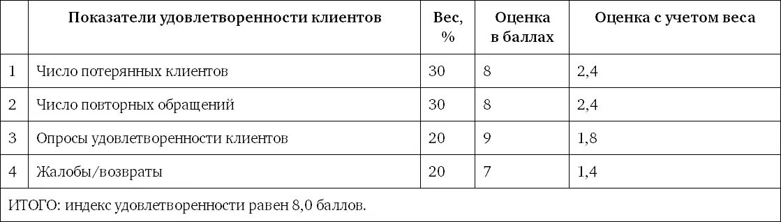 Четвертый вариант После получения некоторого опыта можно использовать подход - фото 35