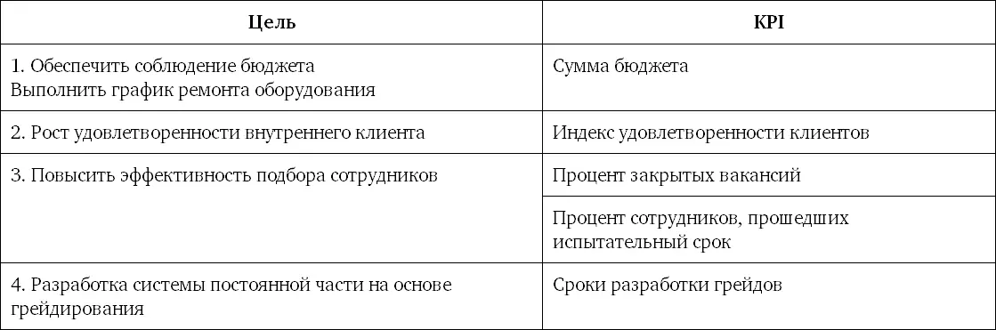 Таким образом мы выделили четыре основные составляющие разработки KPI для - фото 38