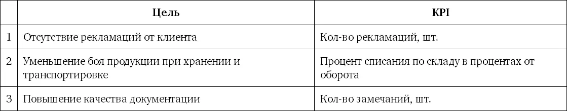 Приведенного выше алгоритма можно придерживаться при создании таблицы целей для - фото 40