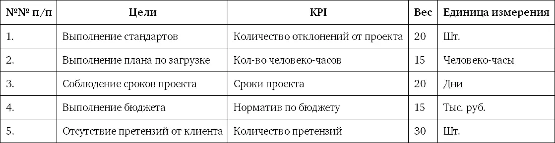 Подводные камни применяемых KPI Очень важно правильно разработать KPI - фото 43