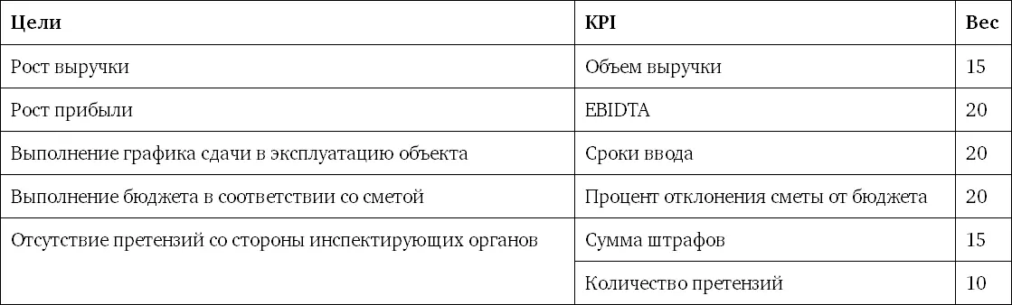 В таблице также приведен вес показателя чем больше вес тем важнее данная цель - фото 45
