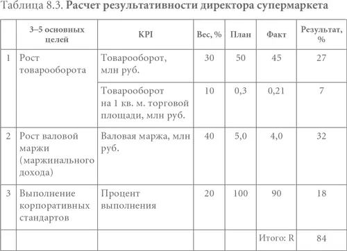 Таблица 84 Таблица вознаграждения Допустим директор супермаркета получает - фото 46