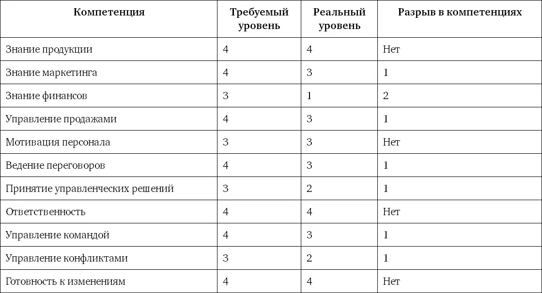 Цифры 1 2 3 4 это уровни выраженности компетенций которые должны быть - фото 48