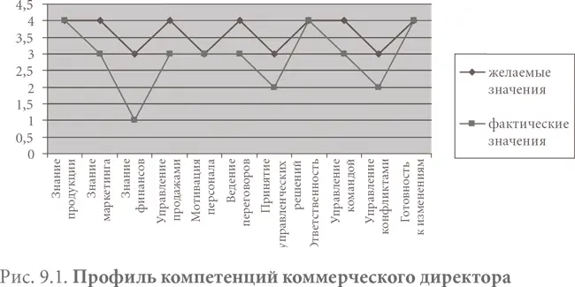 Цифры 1 2 3 4 это уровни выраженности компетенций которые должны быть - фото 49