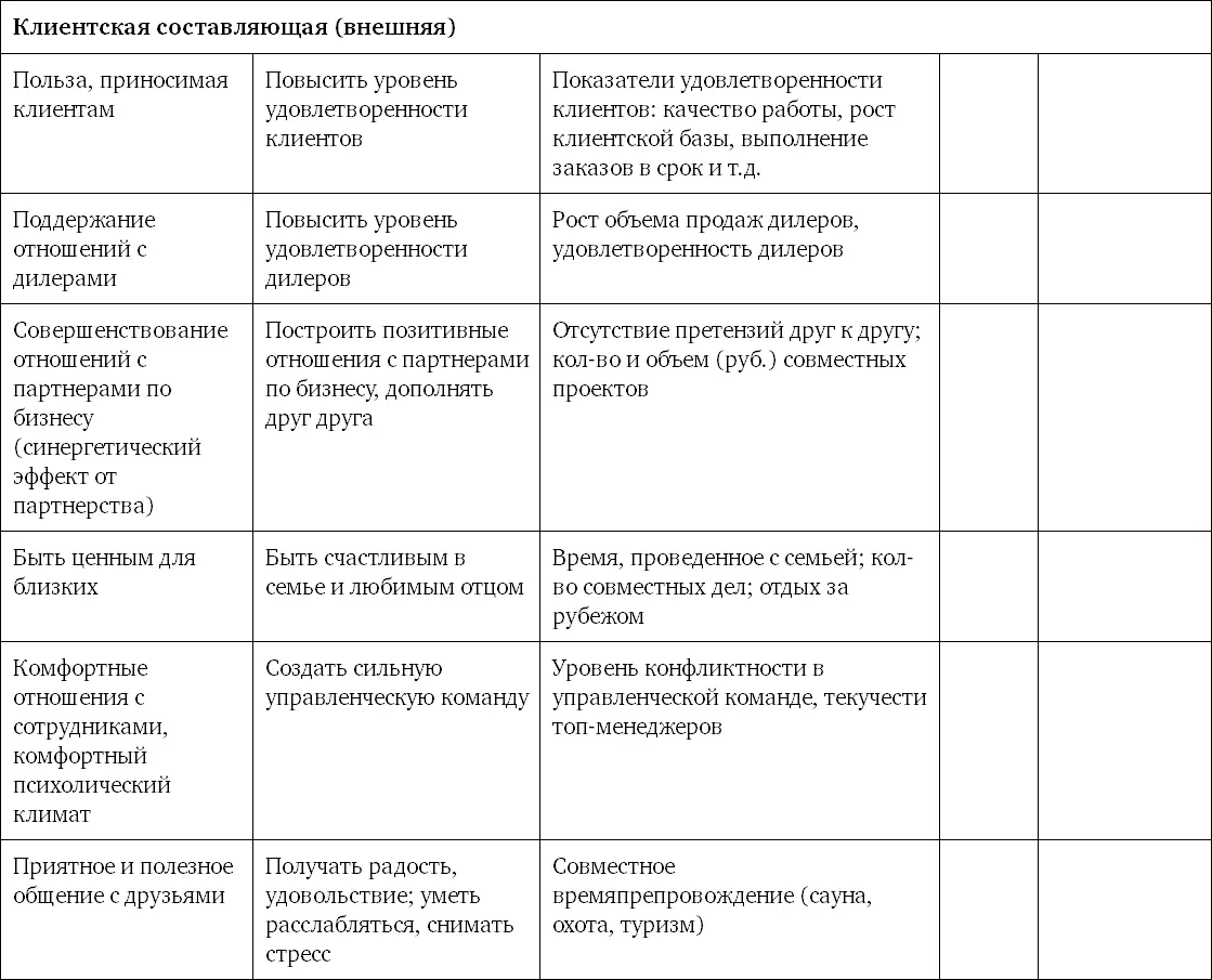 Наличие PBSC позволит сбалансировать личные цели руководителей и цели компании - фото 58