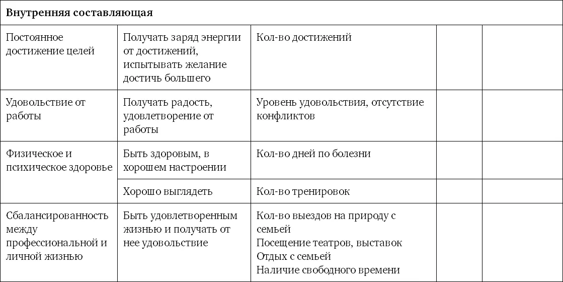 Наличие PBSC позволит сбалансировать личные цели руководителей и цели компании - фото 59