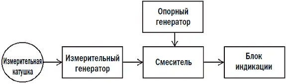 Рис 12 Упрощенная блоксхема металлоискателя работающего по принципу биений - фото 2