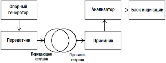 Рис 14 Упрощенная блоксхема металлоискателя работающего по принципу - фото 4