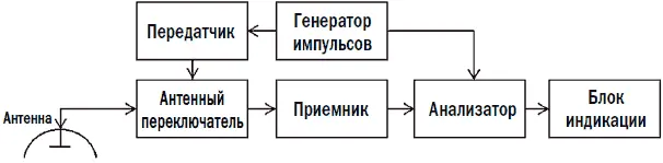 Рис 15 Упрощенная блоксхема радиолокационного металлоискателя Импульсный - фото 5
