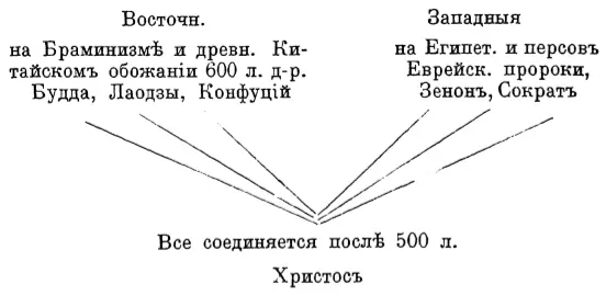 Но на востокѣ Браминизмъ и ушедшіе въ жреческое изувѣрство Буддизмъ и Таосизмъ - фото 2