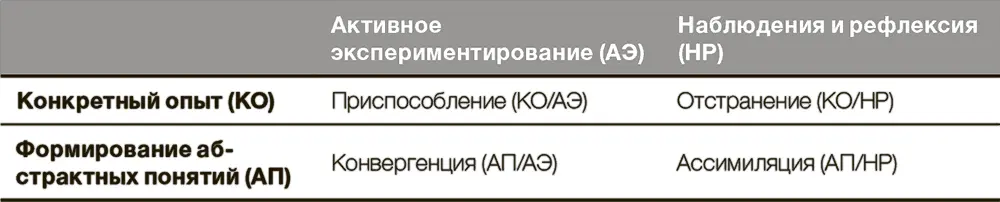 Модель стилей обучения Колба Приспособление КОАП Этот стиль обучения - фото 35