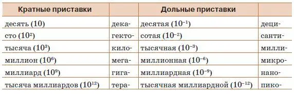 Остальные единицы называемые дополнительными могут быть получены либо - фото 36