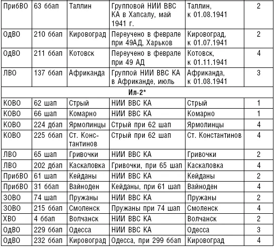 П р и м е ч а н и е В документе имеется сноска К переучиванию на Ил2 части - фото 11