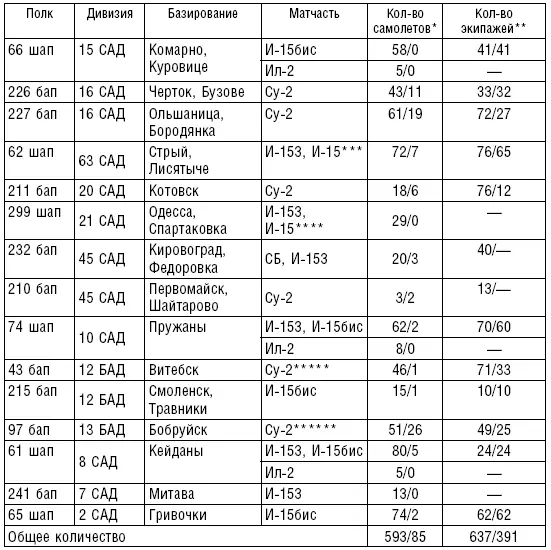 П р и м е ч а н и я Количество боевых самолетов знаменатель в том числе - фото 12