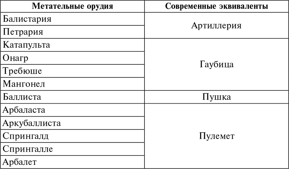 Все эти предписания однако относятся к механизмам метающим дротики или - фото 2