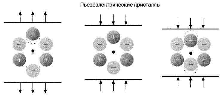 Распределение зарядов в веществе без центра смещения в центре распределение - фото 8