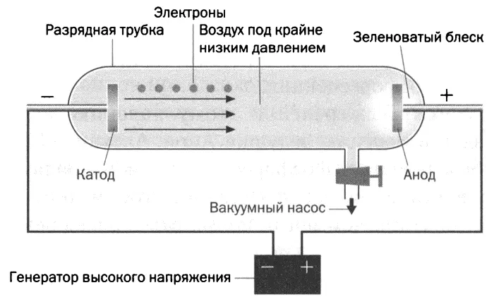 Производство катодных лучей Схема трубки с xлучами охлаждаемой с помощью - фото 9