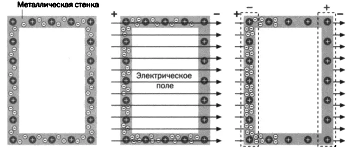 Клетка Фарадея при отсутствии электрического поля слева заряженные частицы - фото 41