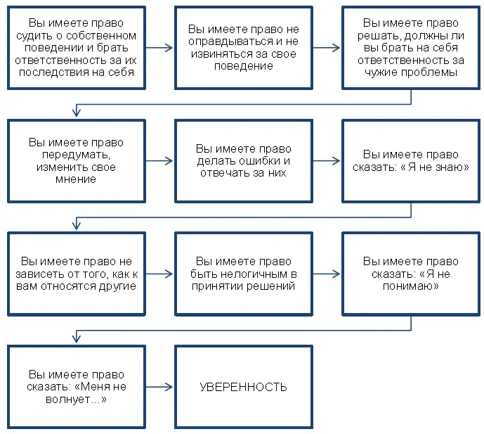 Рис 3 Формирование уверенности Право Первое Вы имеете право судить о - фото 3