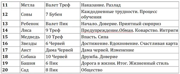 Таблица значения мастей в колоде Ленорман Глава 3 Масть трефы Вид карточных - фото 6