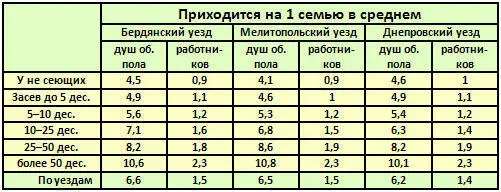 Из таблицы видно что количество надельной земли на двор повышается от низшей - фото 9