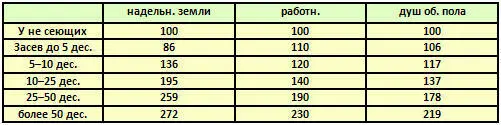 Ясно что определителем величины надела является кроме состава семьи и - фото 10