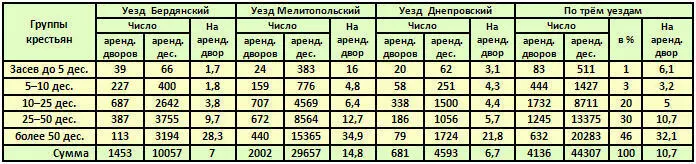 Таким образом заключает Постников в Днепровском уезде у зажиточной - фото 12