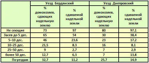 От землевладения и землепользования крестьян перейдём к распределению - фото 14