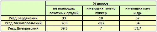 Эта таблица показывает какая громадная группа крестьян лишена возможности - фото 16