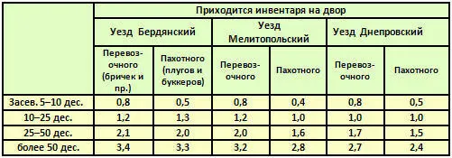 По количеству инвентаря высшая группа превосходит низшую группу с посевом до 5 - фото 17