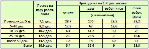 Таким образом с увеличением размера хозяйства и запашки у крестьян расход по - фото 20