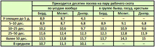Вывод тот же в хозяйстве малого размера относительное число рабочего скота на - фото 21