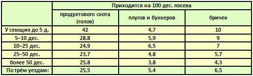 Эта таблица показывает что с возрастанием посева на двор наиболее крупный - фото 22