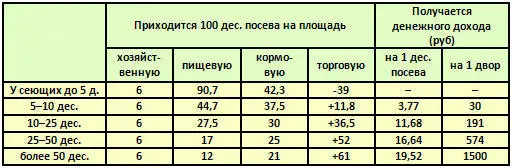 Показанная разница в денежных доходах хозяйства у отдельных групп говорит - фото 23