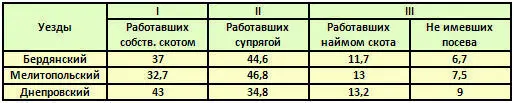 Рядом с этой таблицей автор даёт группировку дворов по количеству содержимого в - фото 25