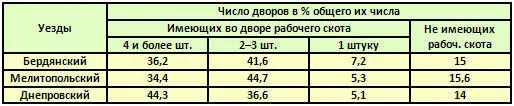 Следовательно в Таврических уездах полное тягло требует наличности не менее - фото 26