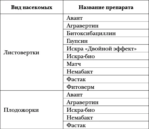 Болезни и вредители плодов Новейшие препараты для защиты - фото 13