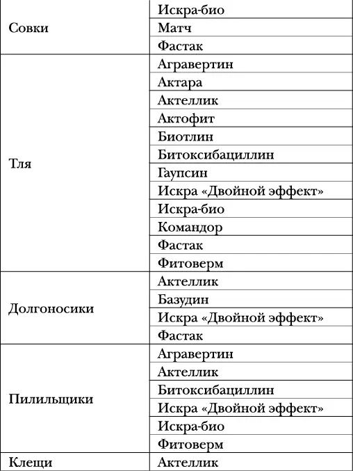 Болезни и вредители плодов Новейшие препараты для защиты - фото 15